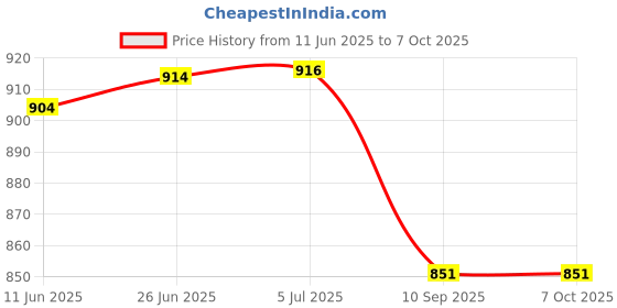 flipkart.com theperfectbazaar.com Moonj Grass Basket with lid Grass Fruit & Vegetable Basket theperfectbazaar.com Price History Graph from 11 Jun 2025 to 7 Oct 2025