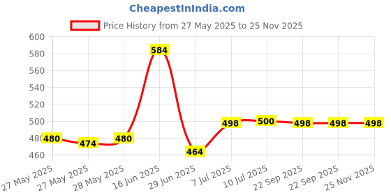 flipkart.com theplatinum Foldable Laptop Table with Cup Holder | Mac Holder | Study Table Rounded Edges Wood Portable Laptop Table theplatinum Price History Graph from 27 May 2025 to 25 Nov 2025