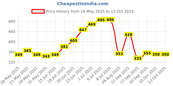 flipkart.com theplatinum Foldable multipurpose Table Wood Portable Laptop Table theplatinum Price History Graph from 18 May 2025 to 10 Oct 2025