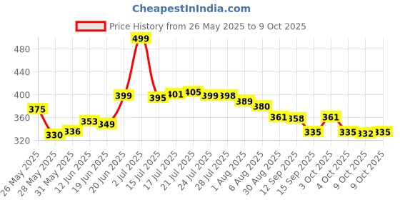 flipkart.com theplatinum Foldable multipurpose Table Wood Portable Laptop Table theplatinum Price History Graph from 26 May 2025 to 9 Oct 2025