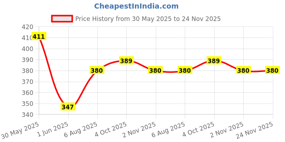 flipkart.com theplatinum Green coated Wood Portable Laptop Table theplatinum Price History Graph from 30 May 2025 to 23 Nov 2025