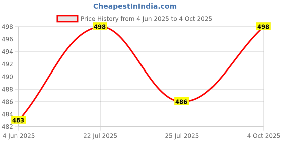 flipkart.com theplatinum Study Table for Students Foldable, Portable & Lightweight Mini Table For Reading Wood Portable Laptop Table theplatinum Price History Graph from 4 Jun 2025 to 4 Oct 2025