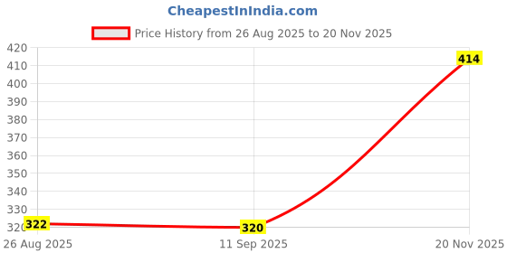 flipkart.com theplatinum Wood Portable Laptop Table theplatinum Price History Graph from 26 Aug 2025 to 20 Nov 2025