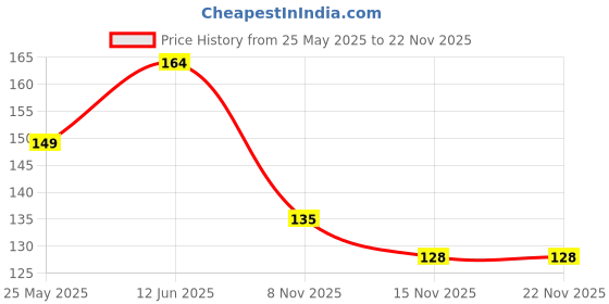 flipkart.com thepostermart Aesthetic Boho Posters for Room Decor Set of 12, A4 Size Paper Print thepostermart Price History Graph from 25 May 2025 to 21 Nov 2025