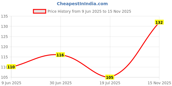 flipkart.com thepostermart Boho Aesthetic Wall Collage Kit - Consists of 40 wall collages, these high quality art prints are ideal for room decoration, wall art and picture mounting; Each sheet measures 4" x 6" Fine Art Print thepostermart Price History Graph from 9 Jun 2025 to 15 Nov 2025