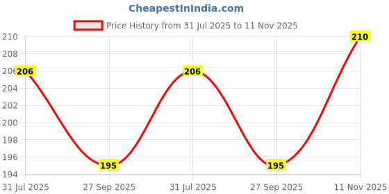 flipkart.com thepostermart Gojo Satoru Manga Panel Anime Manga Paper Wall Poster Set Of 12 For Bedroom With Size A4 Paper Print thepostermart Price History Graph from 31 Jul 2025 to 11 Nov 2025