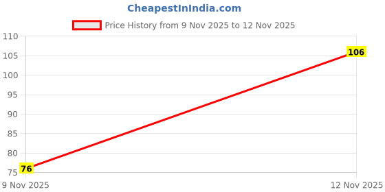 flipkart.com thepostermart Unquote Bohemian Collection Poster | set of 30 | Each 4x6 Inch | without frame Collection Poster | set of 30 | Each 4x6 Inch | without frame Paper Print thepostermart Price History Graph from 9 Nov 2025 to 12 Nov 2025