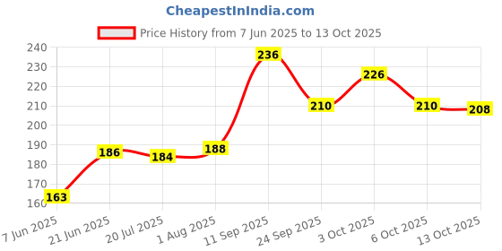 flipkart.com physiogears Thera Band Rehabilitation Exerciser Resistance Band physiogears Price History Graph from 7 Jun 2025 to 13 Oct 2025
