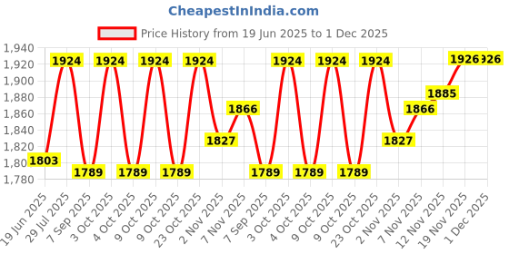 flipkart.com theraband Hand Held Ball Shaped Isotonic Weight for Strength Training and Rehab Exercises Handball theraband Price History Graph from 19 Jun 2025 to 1 Dec 2025