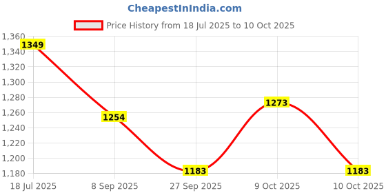 flipkart.com theraband plain Kinesiology Tape with XactStretch Indicator for Perfect Stretch-Beige theraband Price History Graph from 18 Jul 2025 to 10 Oct 2025