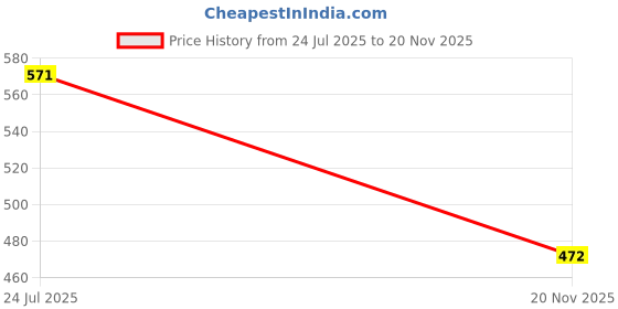 flipkart.com theraband Resistance Exercise Band For Heavy Workout | YogaFt, Gym & Physical Therapy for Men |3Ft,Black theraband Price History Graph from 24 Jul 2025 to 20 Nov 2025