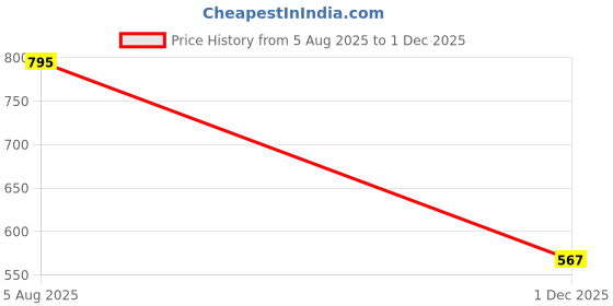 flipkart.com theraband Solid Body Exercises theraband Price History Graph from 5 Aug 2025 to 1 Dec 2025