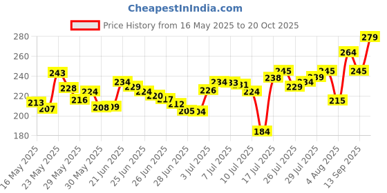 flipkart.com therama Golden Bells 5 strings with 150 flowers Yellow Marigold Artificial Flower therama Price History Graph from 16 May 2025 to 20 Oct 2025