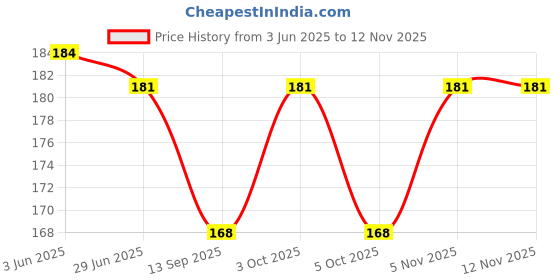 flipkart.com cheferyn Therapeutic Ice Pack Eye Mask for Dark Circles and Tired Eyes cheferyn Price History Graph from 3 Jun 2025 to 12 Nov 2025