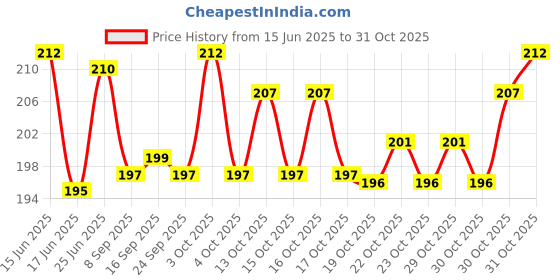 flipkart.com aryamurti Therapeutic Kinesiology Tape Uncut Roll | Athletic Tape First Aid Tape aryamurti Price History Graph from 15 Jun 2025 to 31 Oct 2025