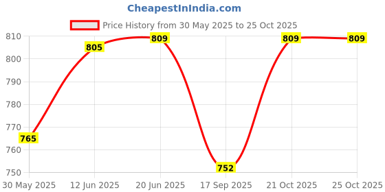flipkart.com netvull Therapy Heat Belt Electric Heat belt for Pain Relief Back / Lumbar Support ORTHOPEDIC PAIN RELIFE 0 ml Hot Water Bag netvull Price History Graph from 30 May 2025 to 24 Oct 2025