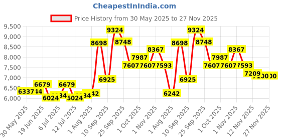 flipkart.com speechgears Therapy Kit Medical Reacher & Grabber speechgears Price History Graph from 30 May 2025 to 27 Nov 2025
