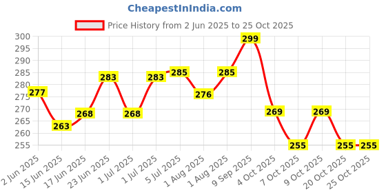 flipkart.com marine pearl Thermal 1L Bottle Cover Carrier Holder Sleeve with Adjustable Shoulder Handle & Zipper Closure marine pearl Price History Graph from 2 Jun 2025 to 25 Oct 2025