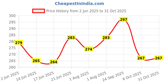 flipkart.com marine pearl Thermal 1L Bottle Cover Carrier Holder Sleeve with Adjustable Shoulder Handle & Zipper Closure (Army Green) marine pearl Price History Graph from 2 Jun 2025 to 30 Oct 2025
