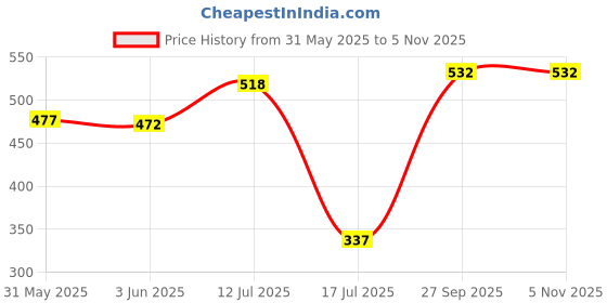 flipkart.com marine pearl Thermal 1L Bottle Cover Carrier Holder Sleeve with Adjustable Shoulder Handle & Zipper Closure. Set of 2 marine pearl Price History Graph from 31 May 2025 to 3 Nov 2025