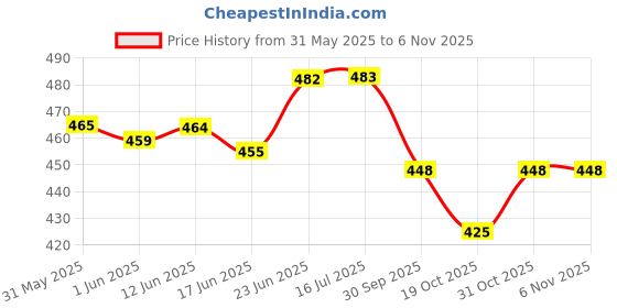 flipkart.com marine pearl Thermal 1L Bottle Cover Carrier Holder Sleeve with Adjustable Shoulder Handle & Zipper Closure (Set of 2, Black & Grey) marine pearl Price History Graph from 31 May 2025 to 5 Nov 2025