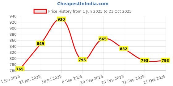 flipkart.com double r bags Thermal Bags for Cold and hot Food Bag delivery Insulated Reusable Bag (Black) Grocery Bag double r bags Price History Graph from 1 Jun 2025 to 21 Oct 2025
