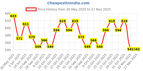 flipkart.com ocean count Thermal Bottle warmer bag /dipaer bag - for with two bottle blue color diaper bag ocean count Price History Graph from 26 May 2025 to 27 Nov 2025