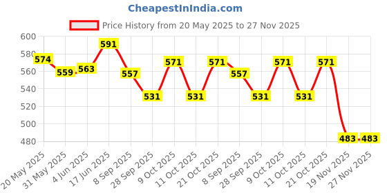 flipkart.com ocean count Thermal Bottle warmer bag /dipaer bag - for with two bottle blue color diaper bag ocean count Price History Graph from 20 May 2025 to 27 Nov 2025