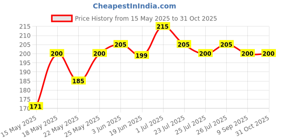 flipkart.com rhydin Thermal Cooler Tote Bag Picnic Organizer Storage Lunch Bag Waterproof Lunch Bag Waterproof Lunch Bag rhydin Price History Graph from 15 May 2025 to 31 Oct 2025