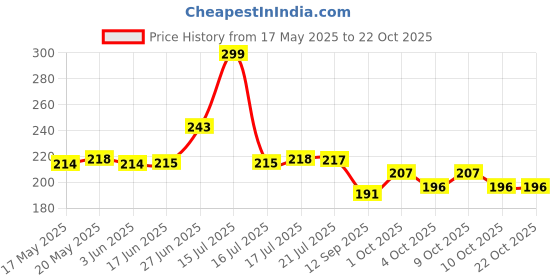 flipkart.com karbd Thermal Foil Insulation Unicorn Lunch Box Bag for Kids Teen Adults Insulated Waterproof Lunch Bag karbd Price History Graph from 17 May 2025 to 22 Oct 2025