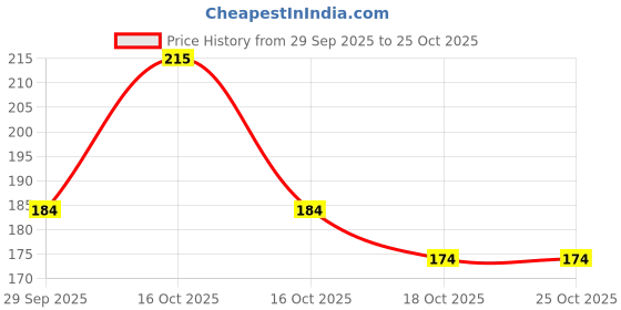 flipkart.com tlismi Thermal Insulated Lunch Box Bag Lightweight Portable Leakproof Cooler Tote Bag Waterproof Lunch Bag tlismi Price History Graph from 29 Sep 2025 to 24 Oct 2025