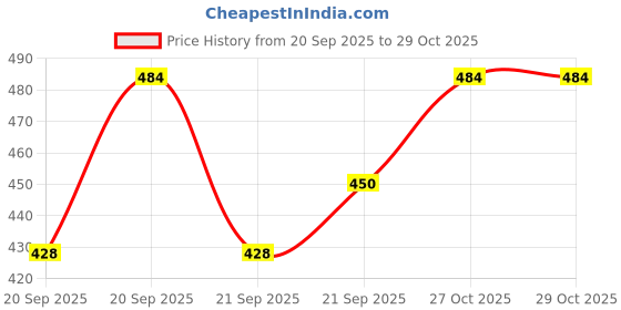 flipkart.com toica Thermal Insulation Stainless Steel Baby Feeding Bottle - 240 ml - 240 ml (Pink) - 240 ml toica Price History Graph from 20 Sep 2025 to 28 Oct 2025