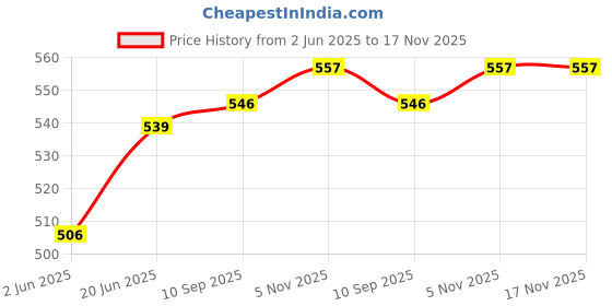 flipkart.com toica Thermal Insulation Stainless Steel Baby Feeding Bottle - 240 ml - 240 ml (Pink) - 240 ml (Pink) - 240 ml toica Price History Graph from 2 Jun 2025 to 17 Nov 2025