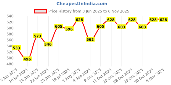 flipkart.com verena Thermal Lamination Pouch Size 210 mm x 297 mm, 125 Micron A4 Laminating Sheet verena Price History Graph from 3 Jun 2025 to 6 Nov 2025