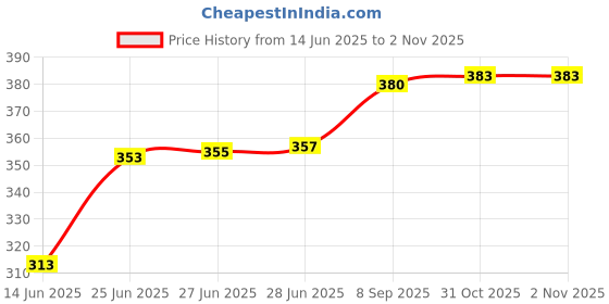 flipkart.com supermax Thermal Paper/ POS Machine Rolls 2 Inch- 55mm X 15 Mt 60 GSM (Pack Of 30 Rolls) Thermal Cash Register Paper supermax Price History Graph from 14 Jun 2025 to 2 Nov 2025