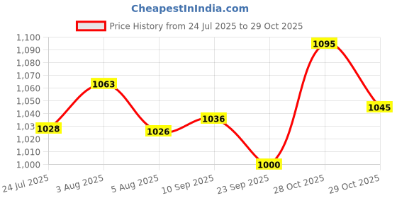 flipkart.com supermax Thermal Paper/ POS Machine Rolls 2 Inch- 55mm X 15 Mt 70 GSM (Pack Of 100 Rolls) Thermal Cash Register Paper supermax Price History Graph from 24 Jul 2025 to 29 Oct 2025