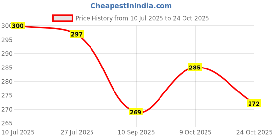 flipkart.com prime assure Thermal Paper Roll For Mini Printer, Camera, Credit Card Machines (Pack of 10) Thermal Cash Register Paper prime assure Price History Graph from 10 Jul 2025 to 24 Oct 2025