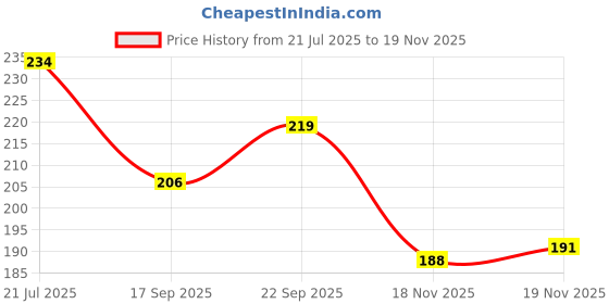 flipkart.com prime assure Thermal Paper Roll For Mini Printer, Camera, Credit Card Machines (Pack of 5) Thermal Cash Register Paper prime assure Price History Graph from 21 Jul 2025 to 18 Nov 2025