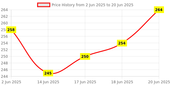 flipkart.com maddys Thermal Paper/POS Machine Rolls 2 inch- 57mm Width x 25 meter Pack Of 10 Rolls Thermal Paper Paper Label maddys Price History Graph from 2 Jun 2025 to 20 Jun 2025