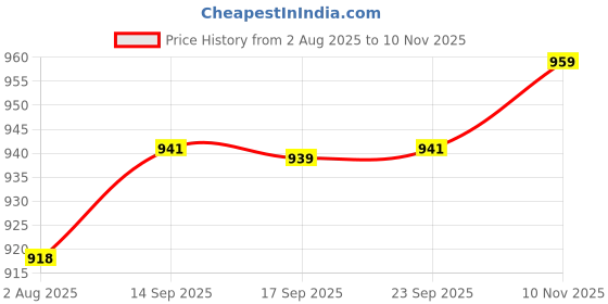 flipkart.com supermax Thermal Roll Paper/Billing Machine Paper, POS Machine Rolls 3 Inch- 80mm(Width)X 50 Meter(Length) 65 GSM Thermal Paper (Pack Of 20 Rolls) Thermal Cash Register Paper Thermal Cash Register Paper supermax Price History Graph from 2 Aug 2025 to 10 Nov 2025