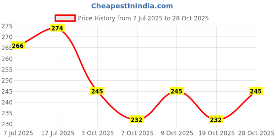 flipkart.com nytk retail Thermal Spa Treatment By Heating Head Cap Hair Steamer Hair Steamer nytk retail Price History Graph from 7 Jul 2025 to 28 Oct 2025