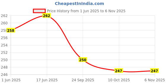 flipkart.com pentbuns Thermal Spill Proof Lunch Bag Multipurpose Handbag (White&Black) Waterproof Lunch Bag pentbuns Price History Graph from 1 Jun 2025 to 6 Nov 2025