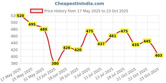 flipkart.com shield plus Thermal Stencil Paper for Tattoos (Pack of 10) shield plus Price History Graph from 17 May 2025 to 23 Oct 2025