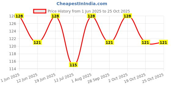 flipkart.com sestore.in Thermal Sticker Label Self Adhesive Paper Label sestore.in Price History Graph from 1 Jun 2025 to 25 Oct 2025