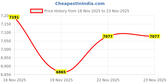 flipkart.com Thermalright Frozen Notte ARGB V2 Water Cooling CPU Cooler 240mm with 5 Years Warranty Liquid Cooling Processor Cooler Price History Graph from 18 Nov 2025 to 22 Nov 2025
