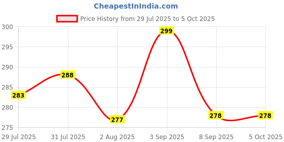 flipkart.com Thermalright TF4 Carbon Based Thermal Paste Price History Graph from 29 Jul 2025 to 5 Oct 2025