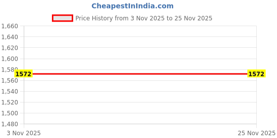flipkart.com Thermalright X 90 SE ARGB CPU Air Cooler, 4 Heat Pipes Fan with Heat Sinks & Pipes Processor Cooler Price History Graph from 3 Nov 2025 to 25 Nov 2025