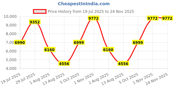 flipkart.com Thermaltake Commander C31 MID TOWER Cabinet Price History Graph from 19 Jul 2025 to 24 Nov 2025