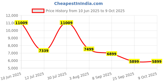 flipkart.com Thermaltake TOUGHRAM RGB DDR4 8 GB (Dual Channel) PC (R022D408GX2-3200C16A) Price History Graph from 10 Jun 2025 to 9 Oct 2025