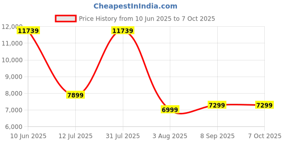 flipkart.com Thermaltake TOUGHRAM RGB DDR4 8 GB (Dual Channel) PC (R022D408GX2-3600C18A) Price History Graph from 10 Jun 2025 to 7 Oct 2025